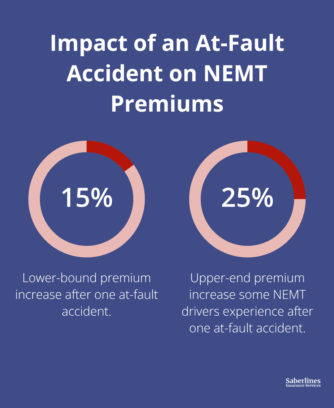 Percentage increase in NEMT insurance premiums after a single at-fault accident.