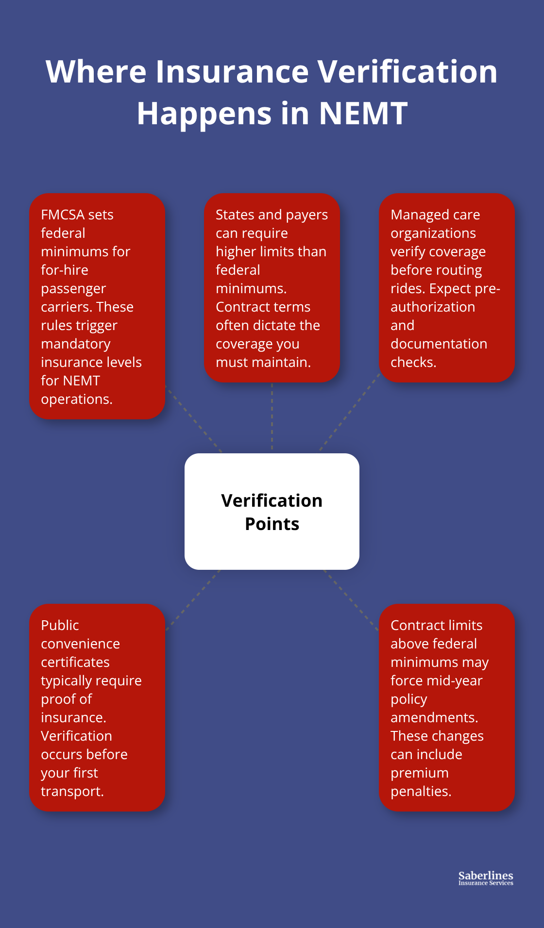 Hub-and-spoke diagram showing key insurance verification points for NEMT providers. - NEMT provider insurance