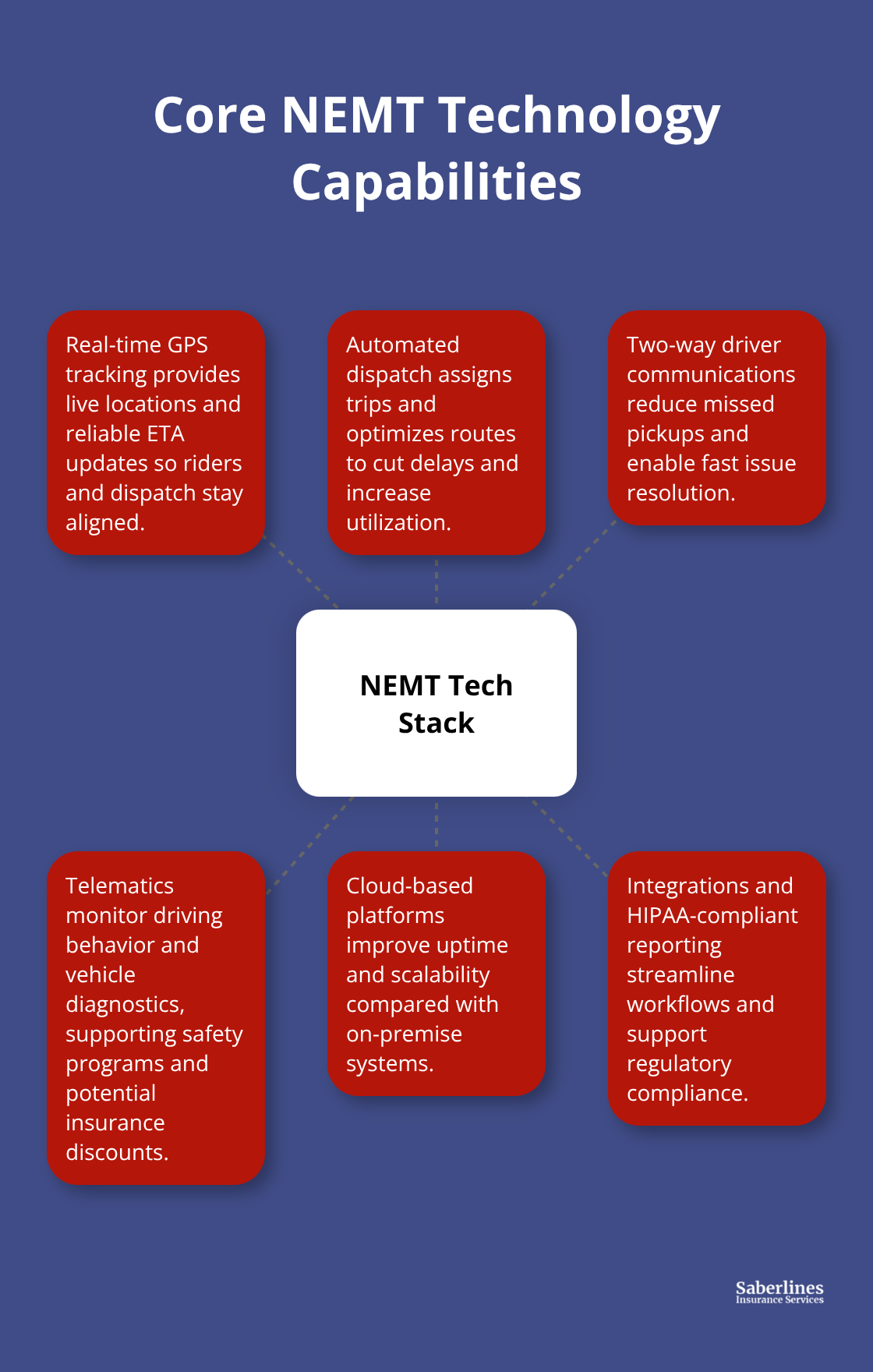 Hub-and-spoke diagram of essential NEMT technology features