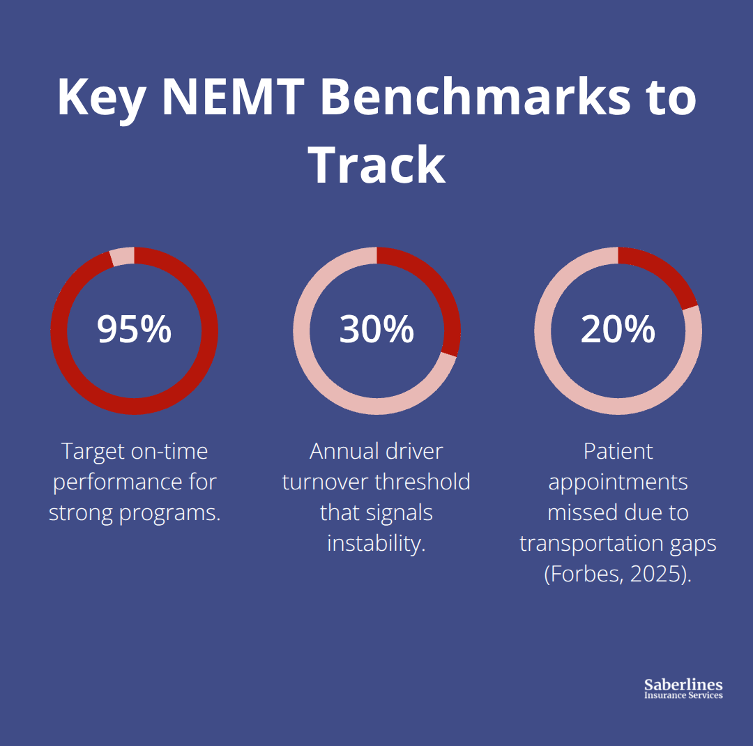 Percentage chart showing critical NEMT performance and risk benchmarks - NEMT providers comparison