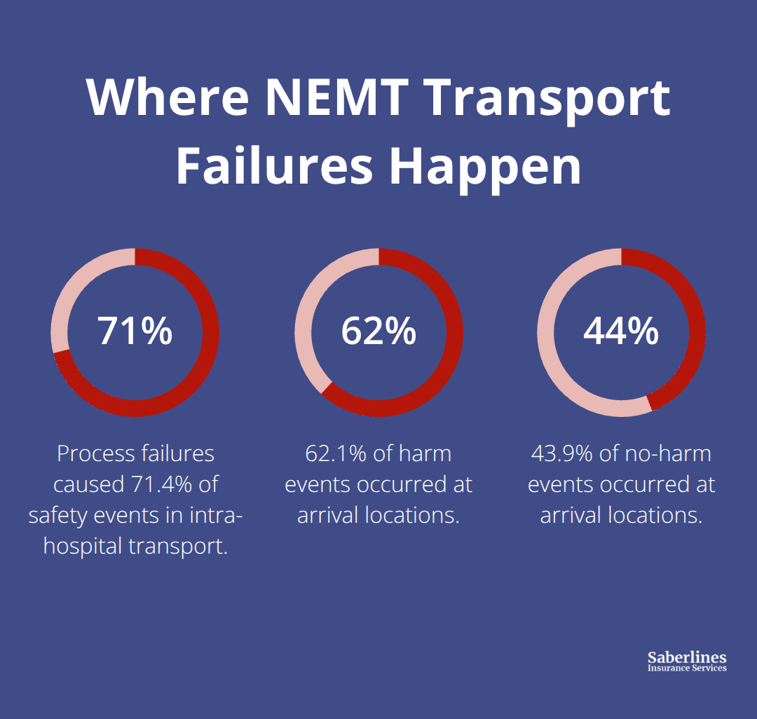 Chart showing 71.4% process failures, 62.1% harm events at arrival, and 43.9% no-harm events at arrival in NEMT transports. - NEMT risk management
