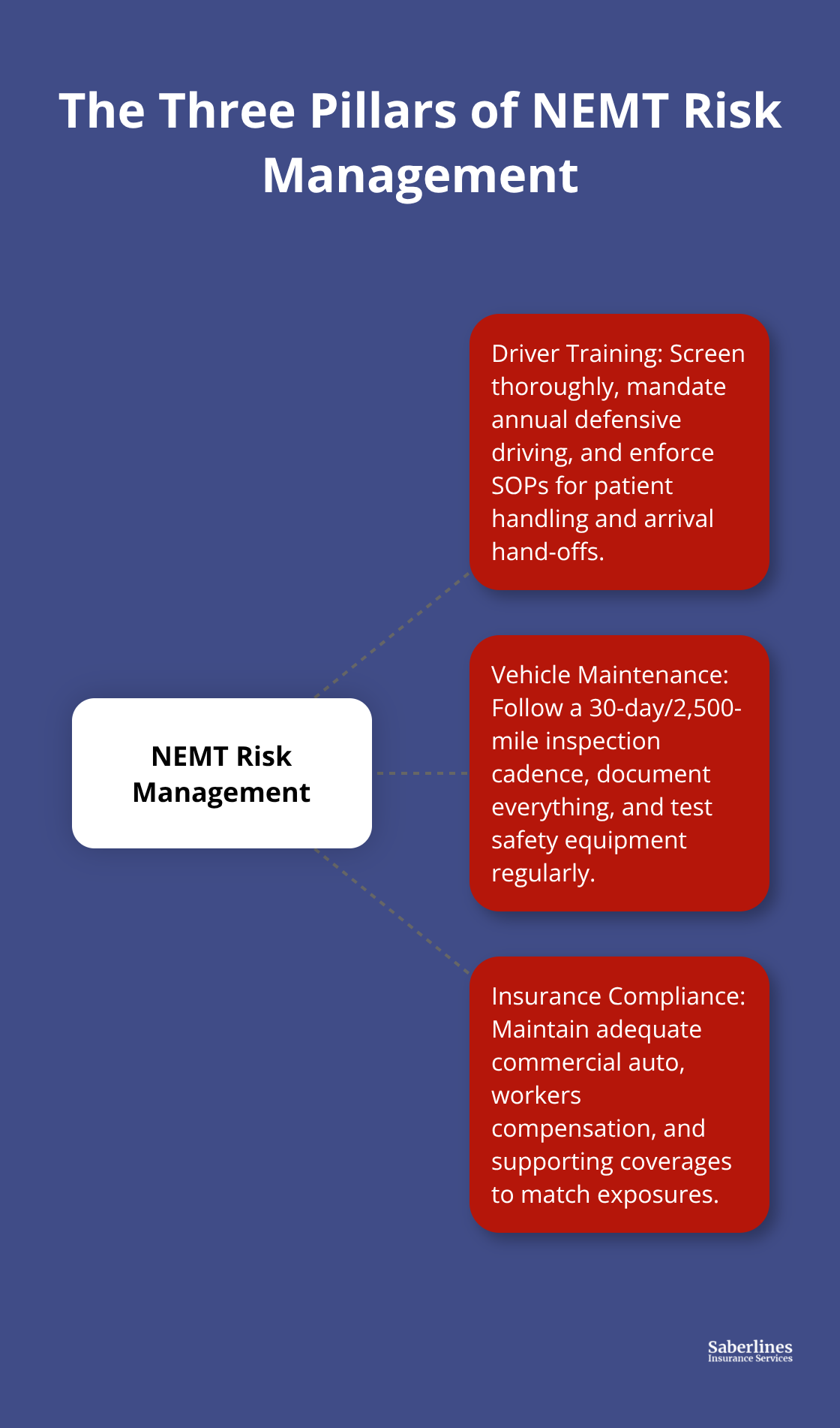 Hub-and-spoke diagram showing driver training, vehicle maintenance, and insurance compliance as the three pillars.
