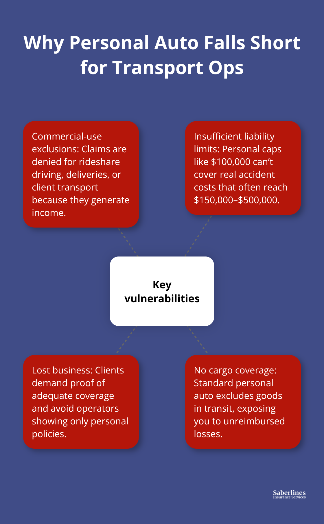 Hub-and-spoke showing key vulnerabilities when relying on personal auto insurance for transportation businesses. - Personal use commercial vehicle