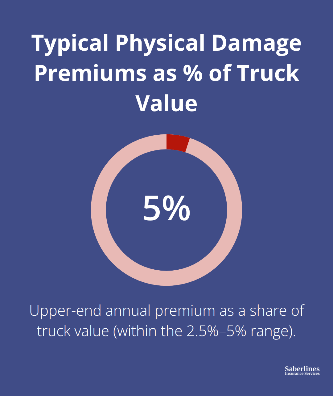 Range endpoint for annual physical damage premiums as a percentage of truck value. - Physical damage trucking insurance