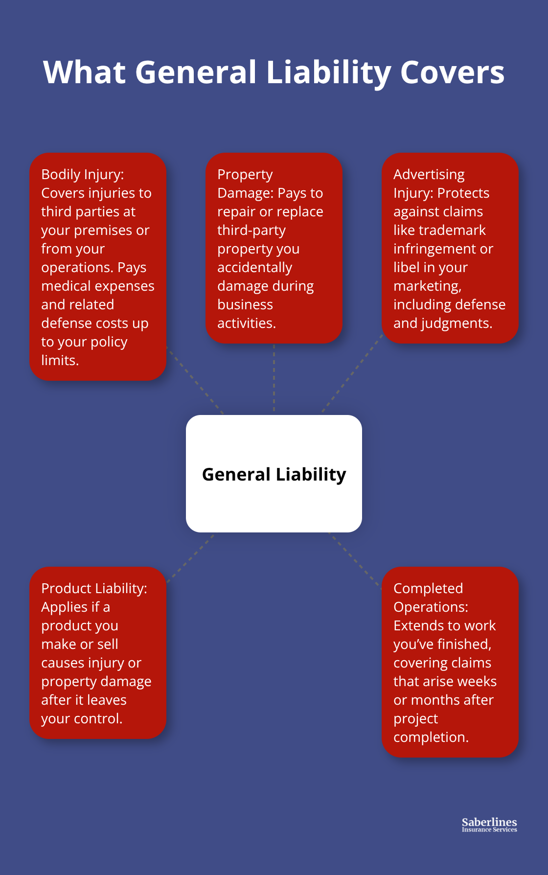 Visual map of core general liability coverages for small businesses in the United States. - Small business general liability