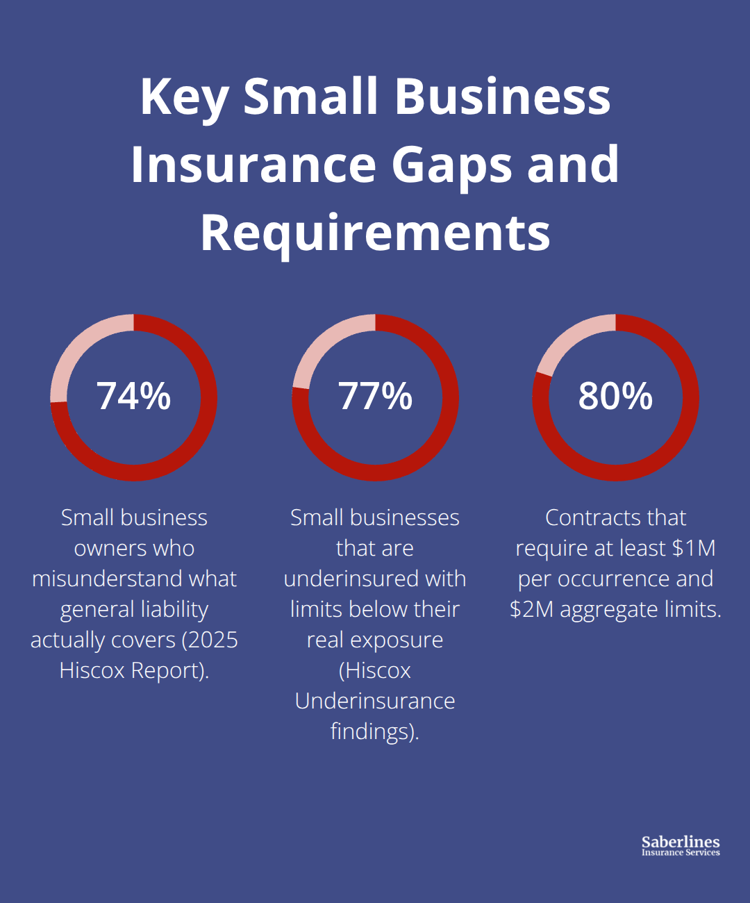 Percentages highlighting misunderstandings, underinsurance, and common contract limits among U.S. small businesses.