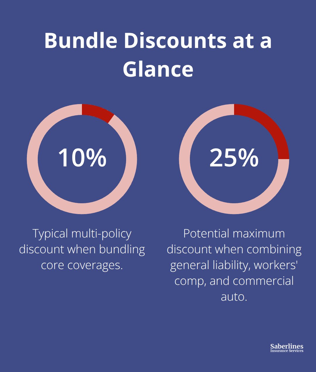 Visualizing typical insurance bundle discount range for U.S. contractors - Small contractor insurance package