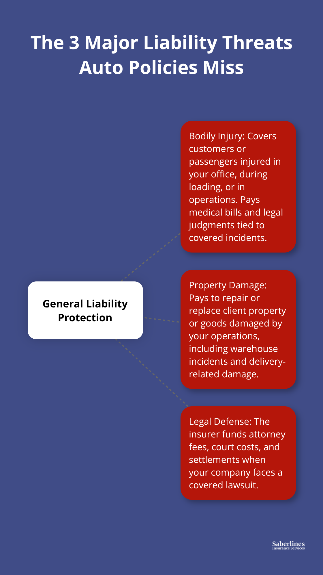 Hub-and-spoke showing bodily injury, property damage, and legal defense costs covered by general liability for U.S. transportation businesses. - Transportation general liability insurance