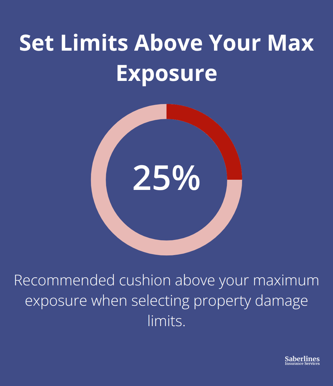 Percentage reminder: set property damage limits at least 25% above your maximum single-exposure value. - Transportation general liability insurance