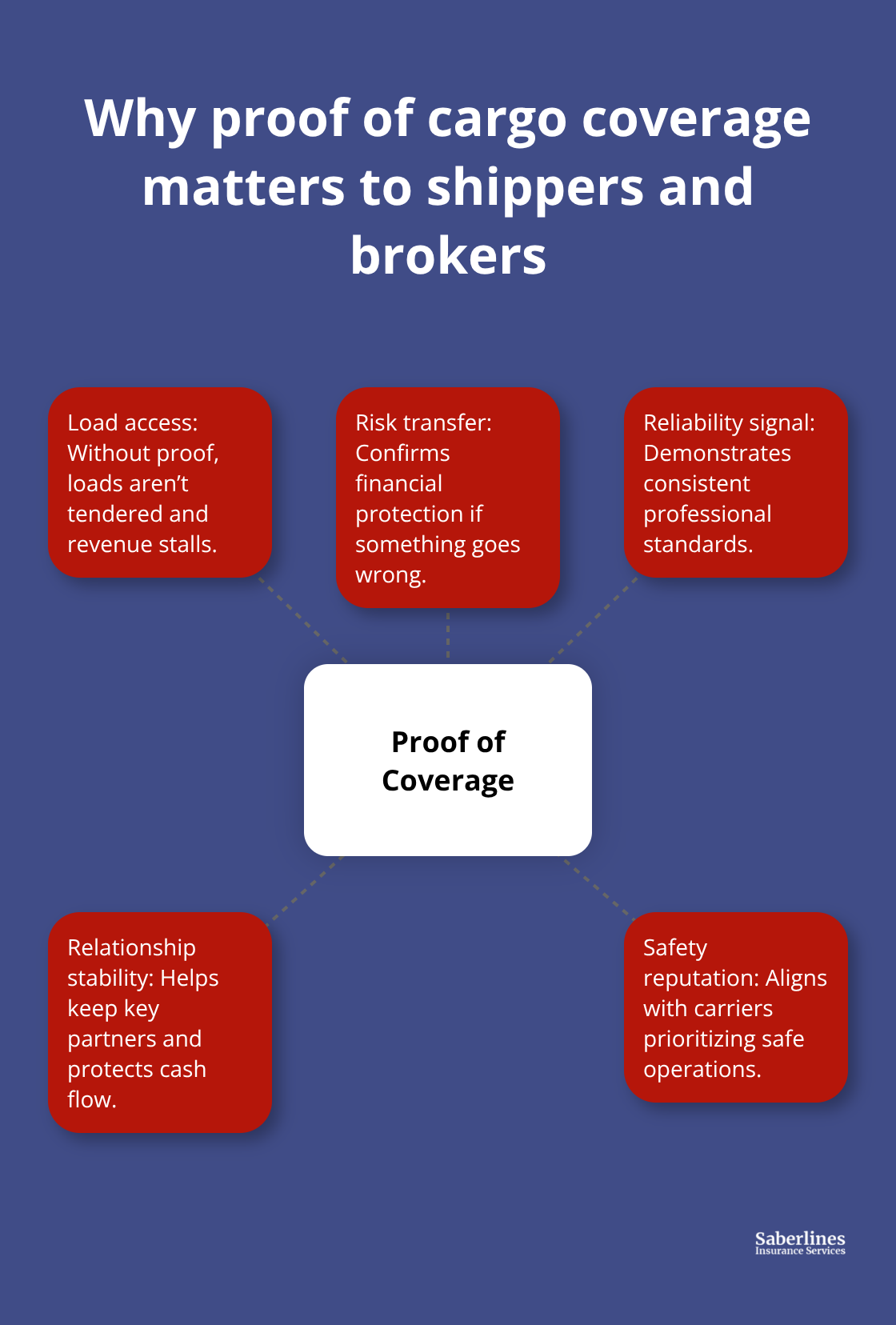Key reasons shippers and brokers require active cargo insurance from carriers