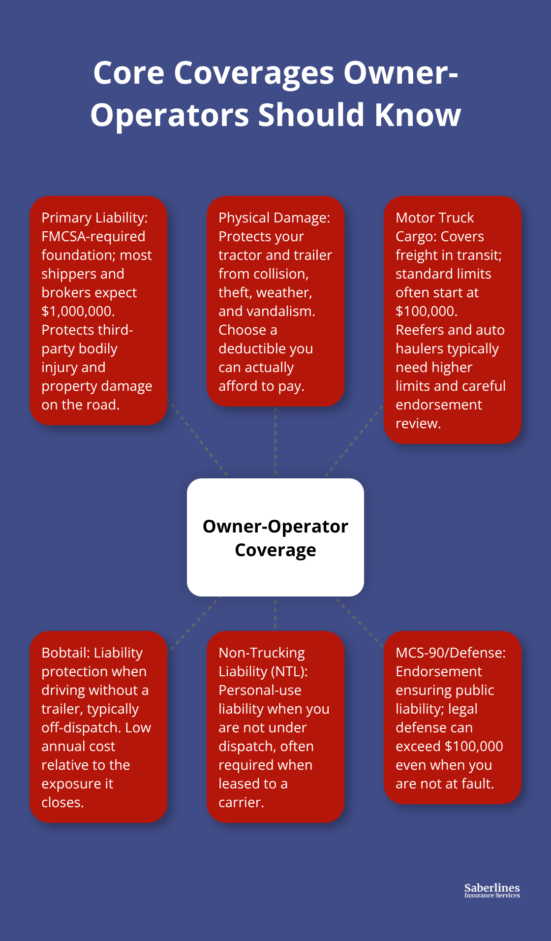 Hub-and-spoke diagram of essential U.S. owner-operator truck insurance coverages