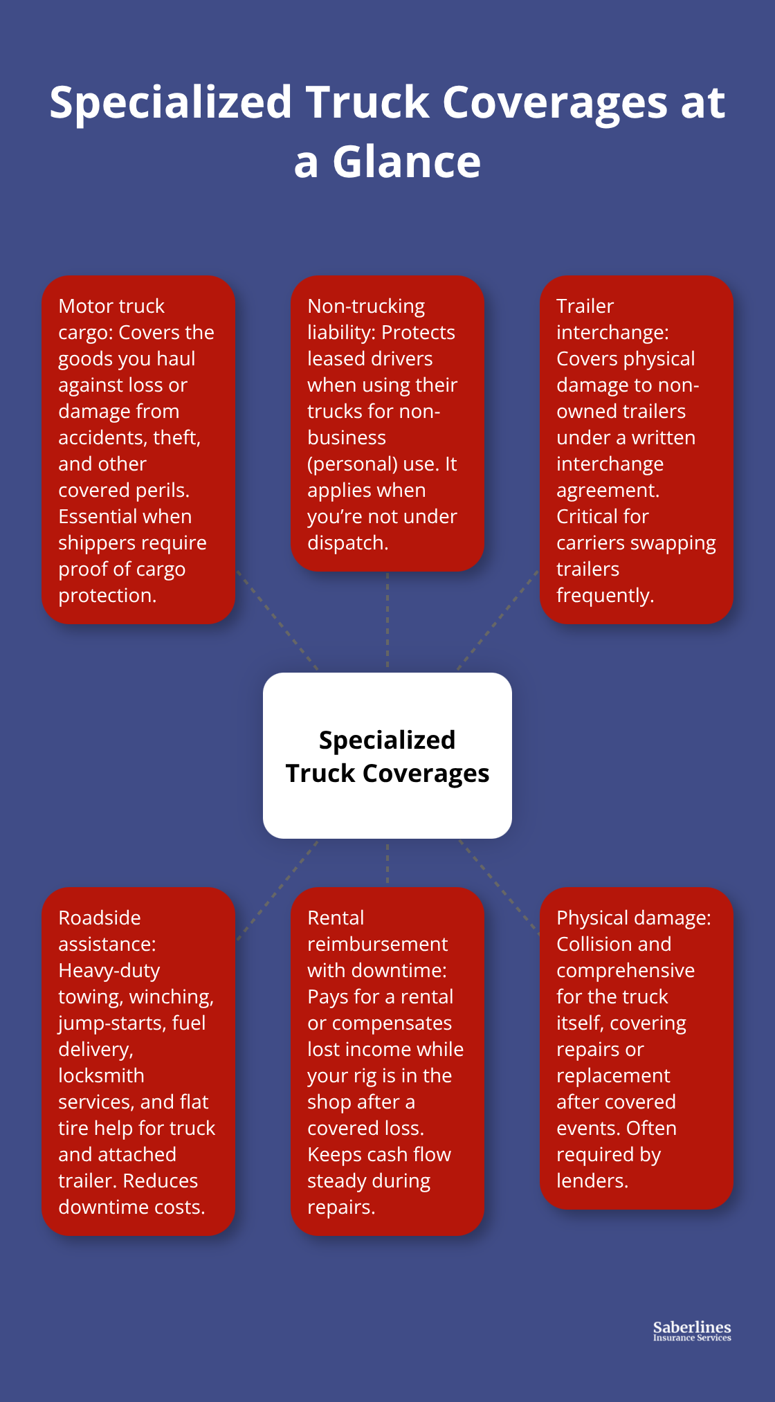 Visual overview of key truck-specific insurance coverages and what they do - Truck insurance quotes