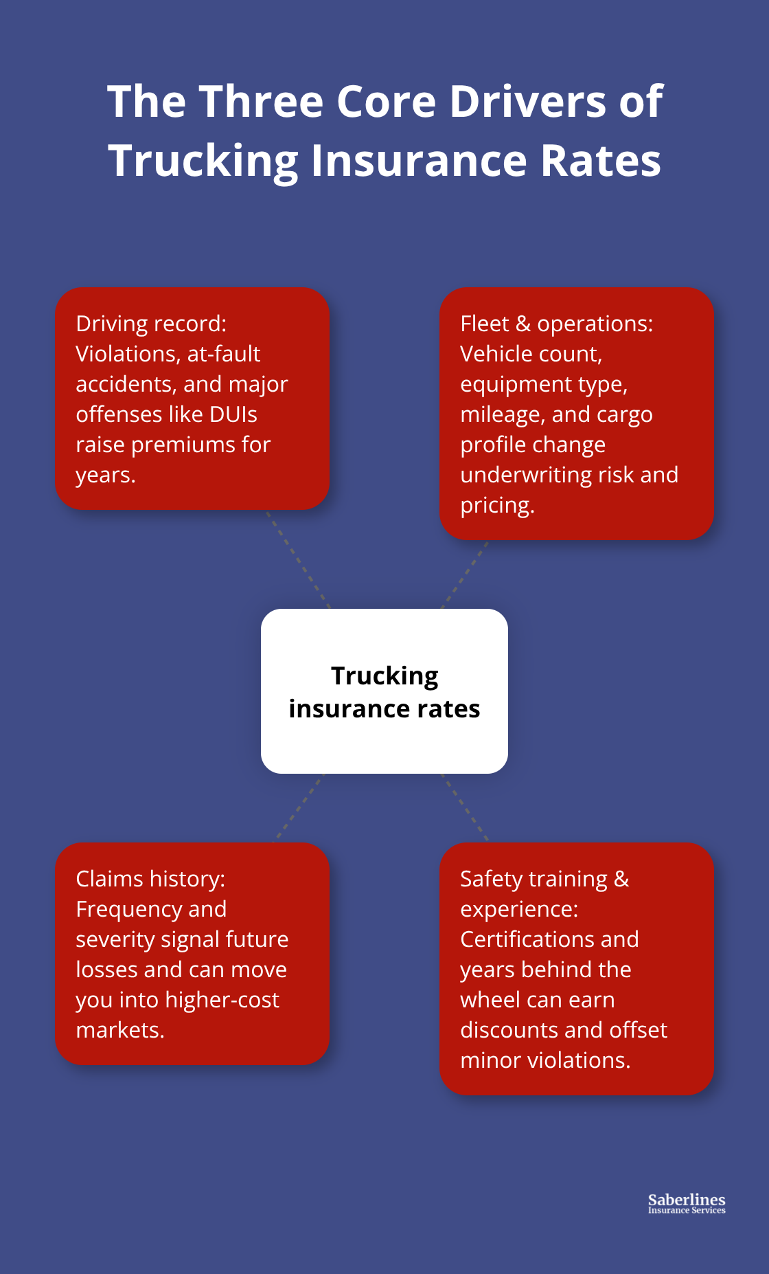 Hub-and-spoke showing how driving record, fleet operations, and claims history drive trucking insurance premiums.