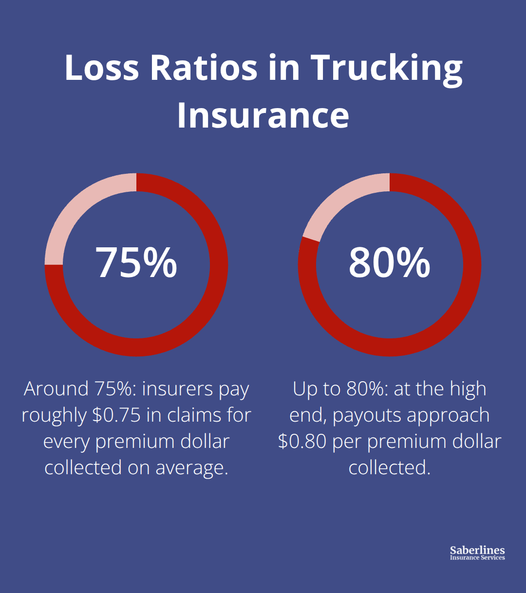 Percentage chart showing typical trucking industry loss ratio range. - Trucking insurance rate factors