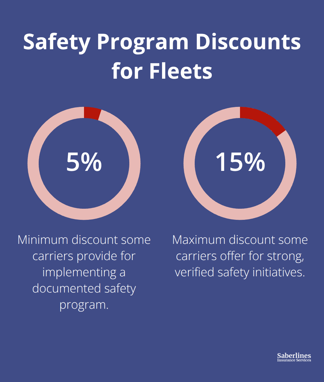 Range of premium discounts carriers offer when fleets implement safety programs - Work comp for fleets