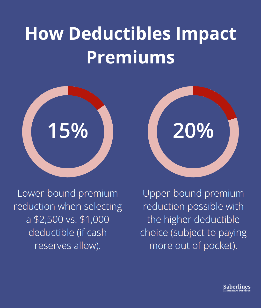 Estimated premium reduction from a higher physical damage deductible - basic commercial trucking policy