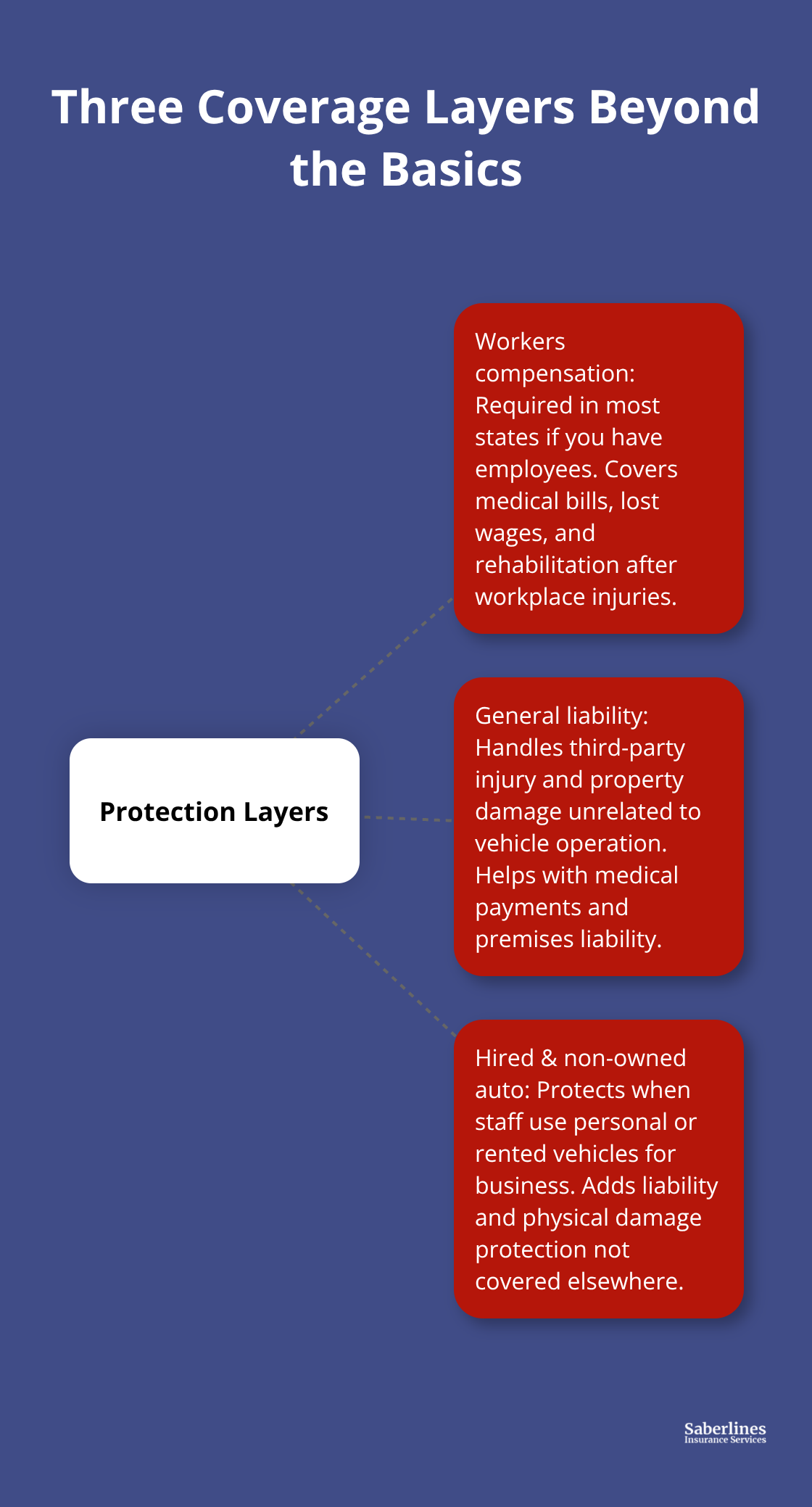 Workers comp, general liability, and hired/non-owned vehicle coverage explained - basic commercial trucking policy