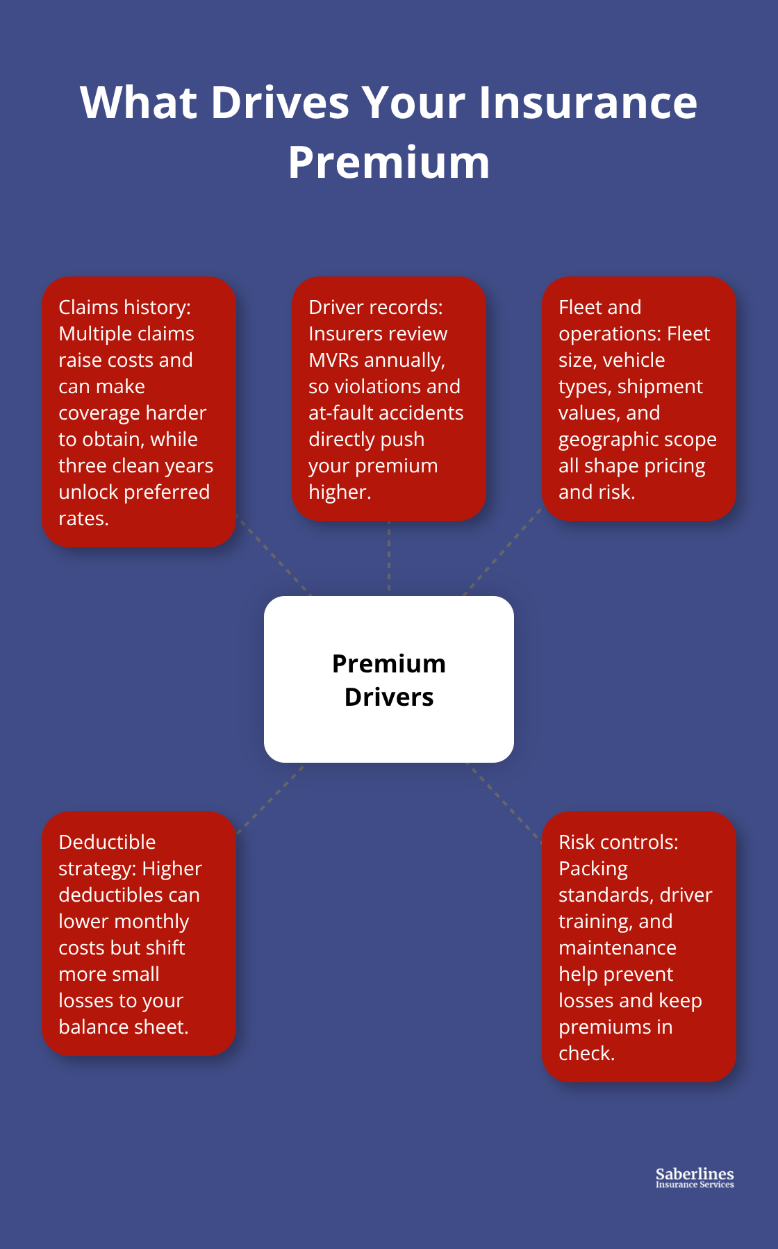 Hub-and-spoke graphic showing the key factors that influence moving company insurance premiums in the U.S.