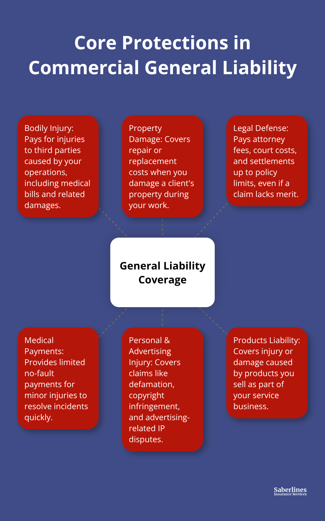 Visual overview of key protections in U.S. commercial general liability for service businesses