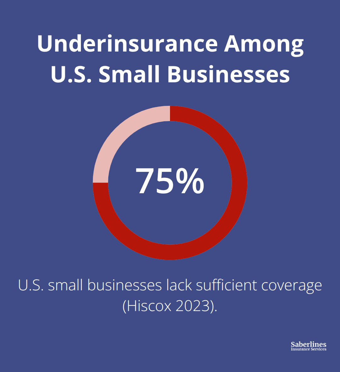 Percentage of U.S. small businesses that lack sufficient insurance coverage - commercial general liability coverage