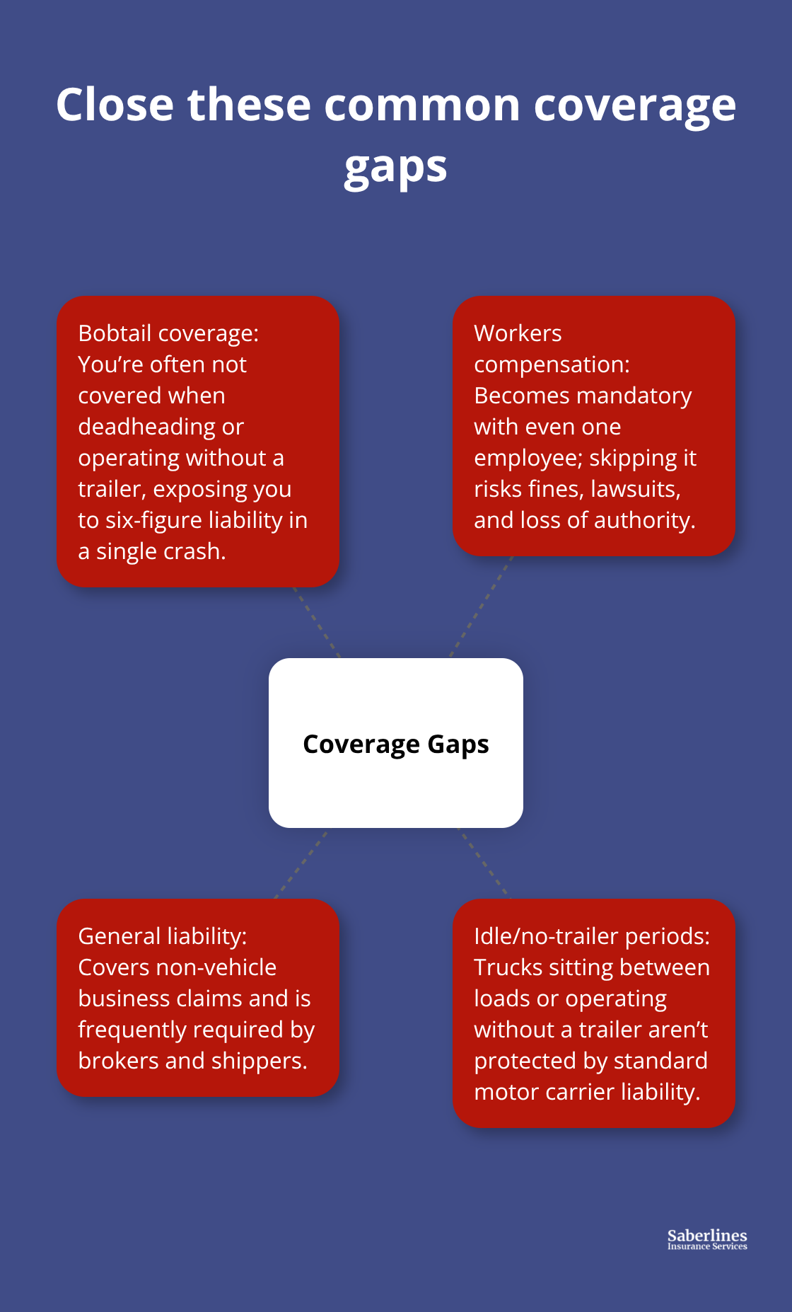 Hub-and-spoke diagram showing common trucking insurance coverage gaps to address