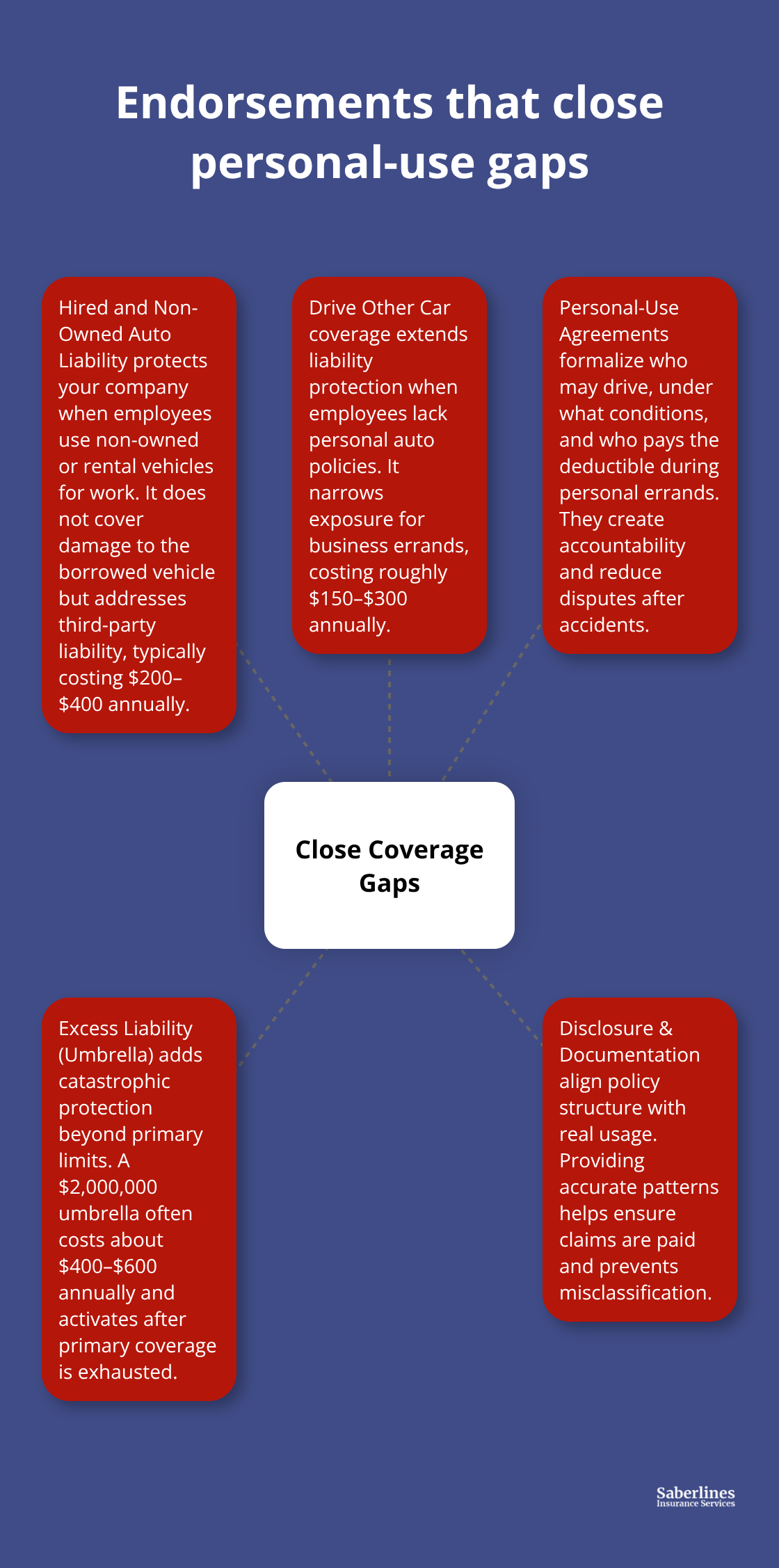 Hub-and-spoke diagram showing key endorsements and documentation that close personal-use coverage gaps for U.S. commercial vehicles.