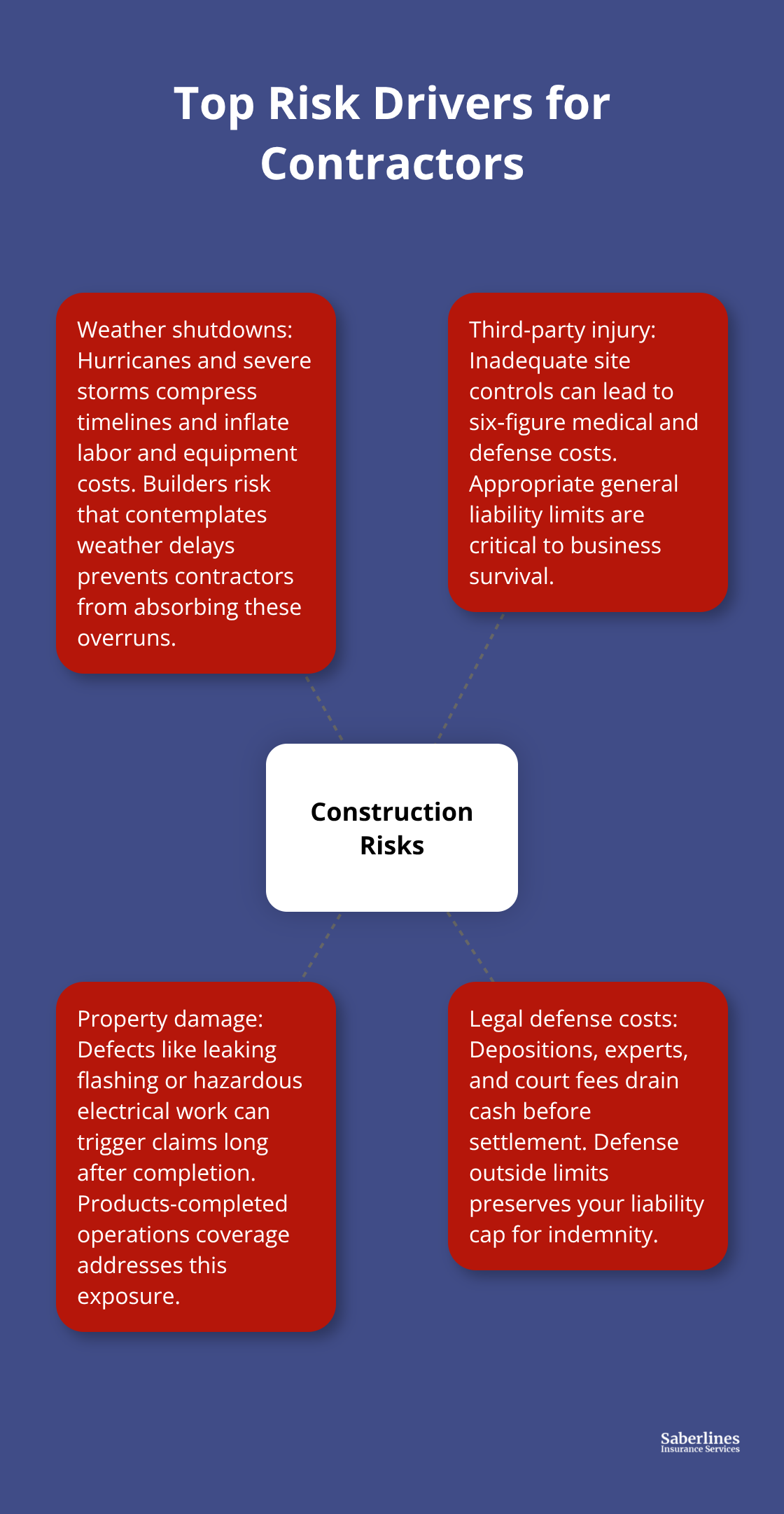 Hub-and-spoke diagram showing major risk drivers on construction projects