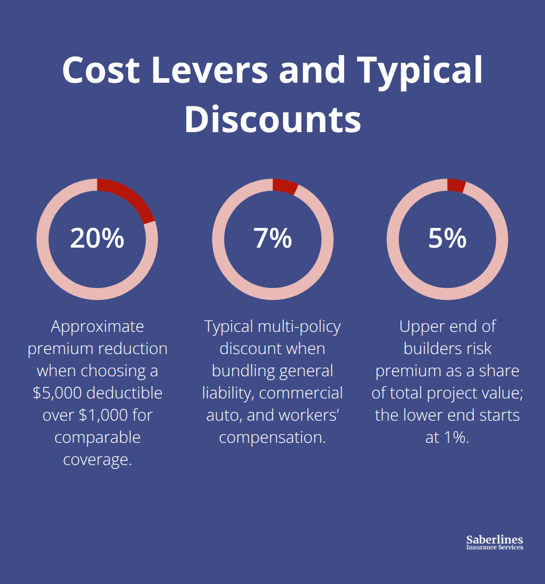 Percentage figures for deductible impact, bundling discount, and builders risk premium range - construction contractor insurance