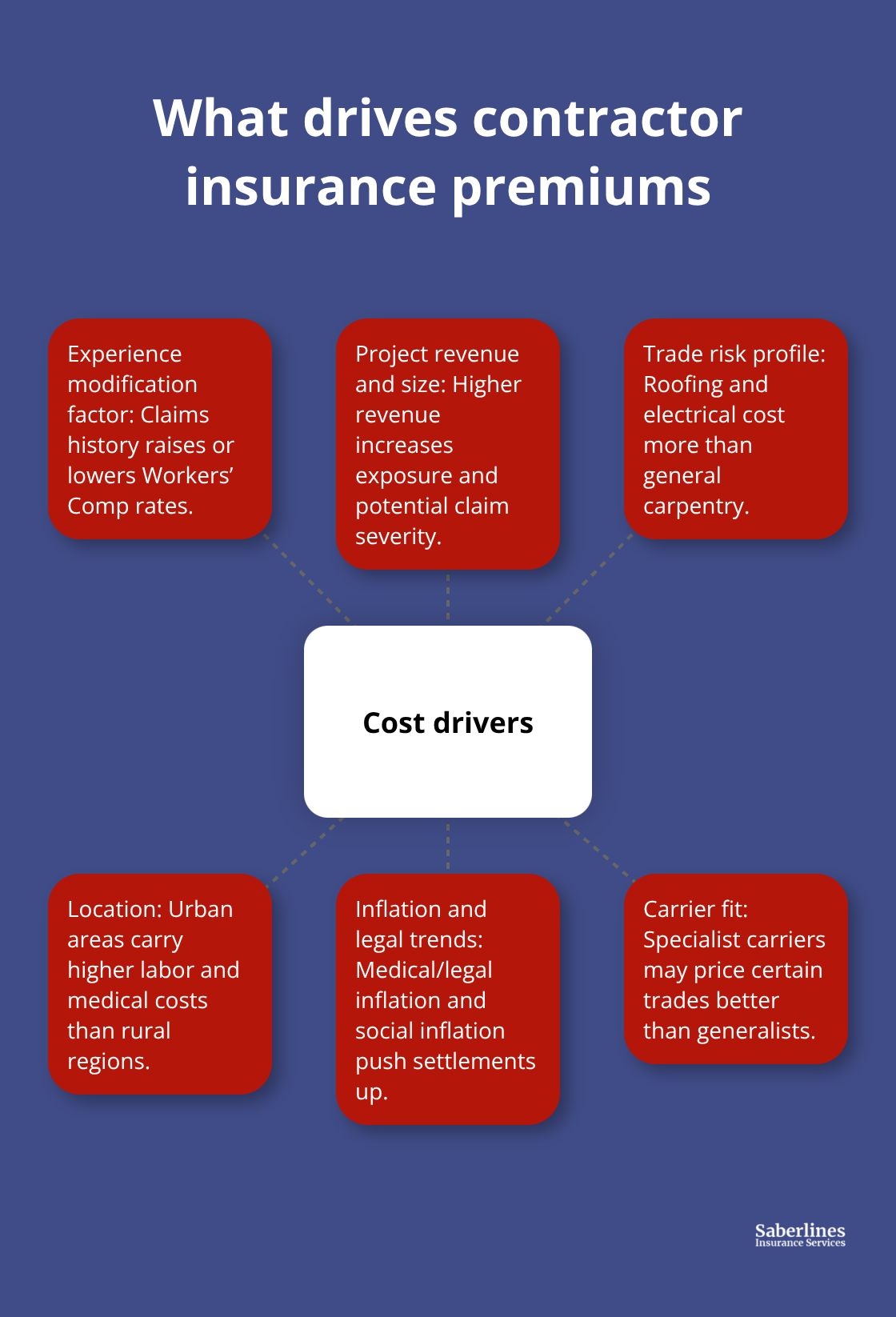 Hub-and-spoke diagram showing the main factors that influence contractor insurance costs - contractor business insurance