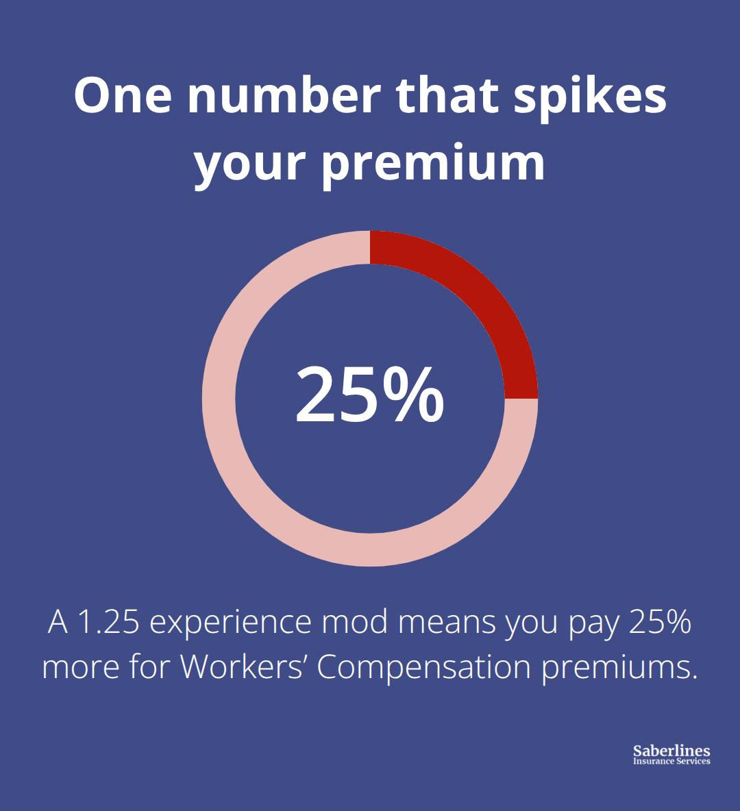 Percentage graphic showing the 25% premium impact of a higher experience mod