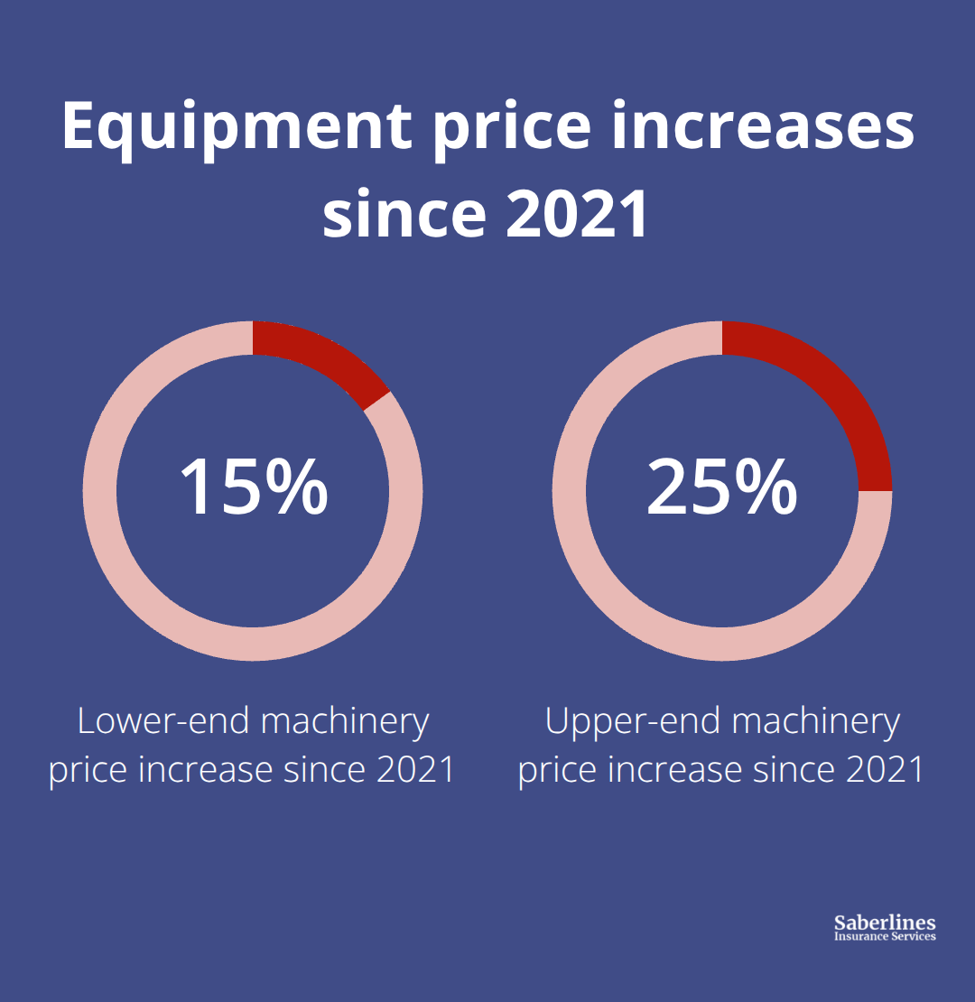 Chart showing 15% to 25% machinery price increases since 2021 - contractor equipment coverage