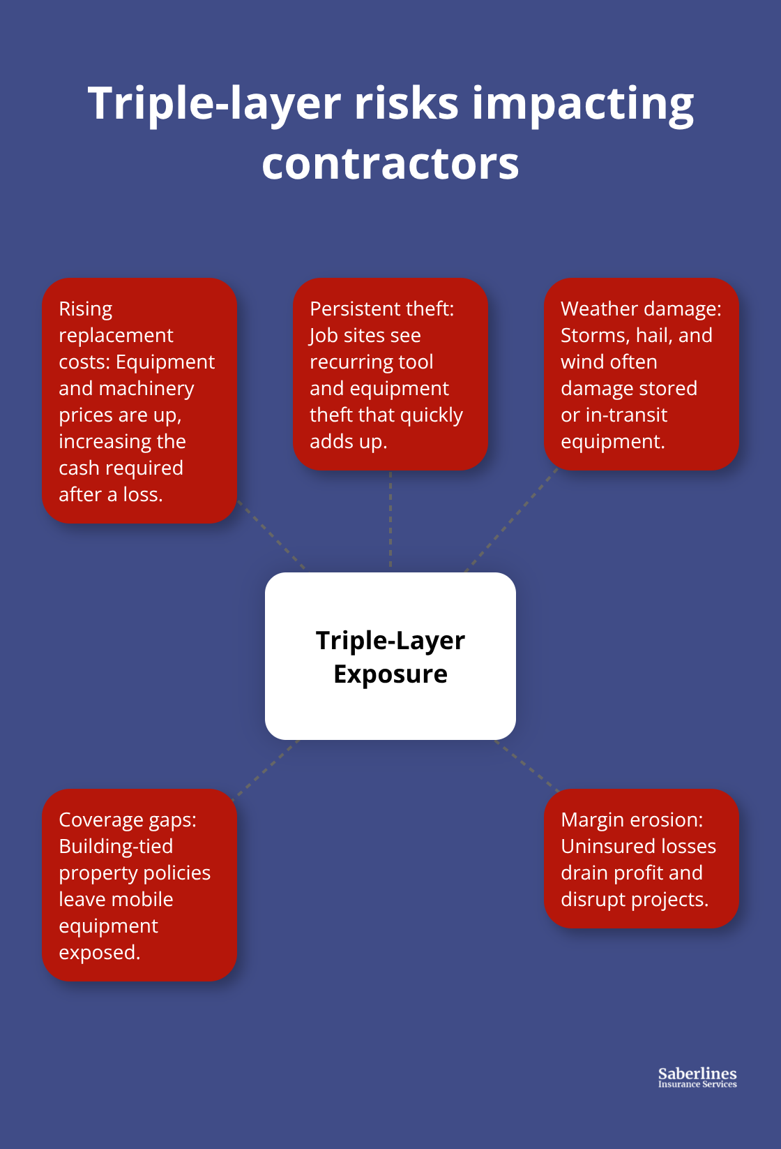 Hub-and-spoke diagram showing rising costs, theft, and weather as core equipment risks - contractor equipment coverage