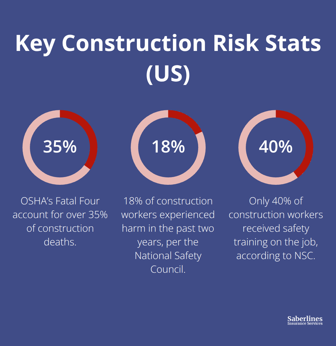 Percentages highlighting major U.S. construction risk drivers: Fatal Four deaths, worker harm, and training gaps. - contractor risk management insurance