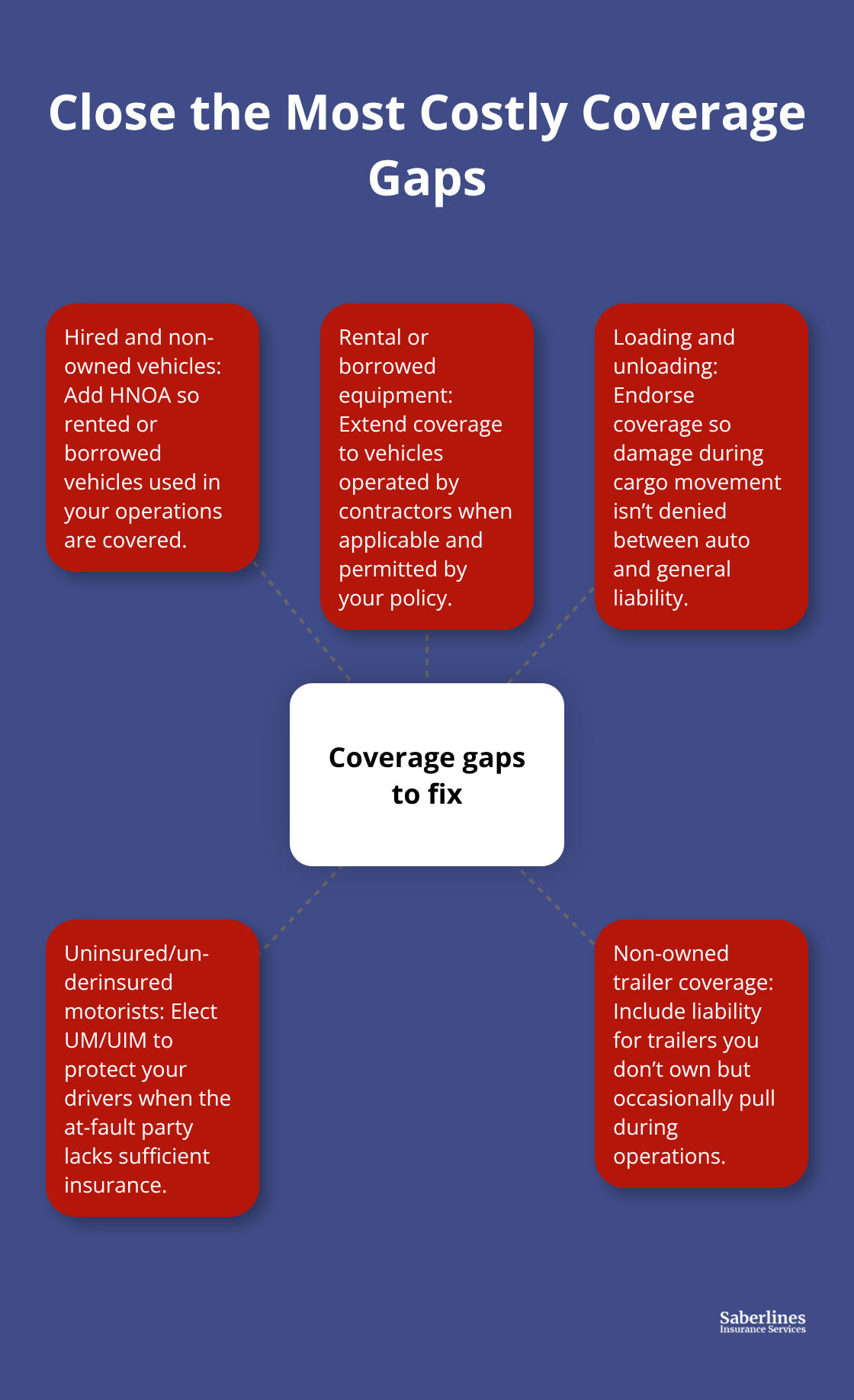Visual map of common fleet liability coverage gaps and the protections to add