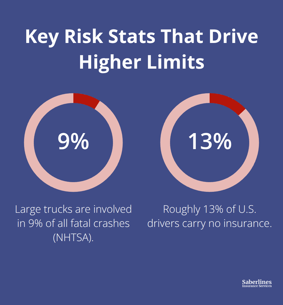 Two data points highlighting crash severity and uninsured driver exposure - fleet auto liability coverage