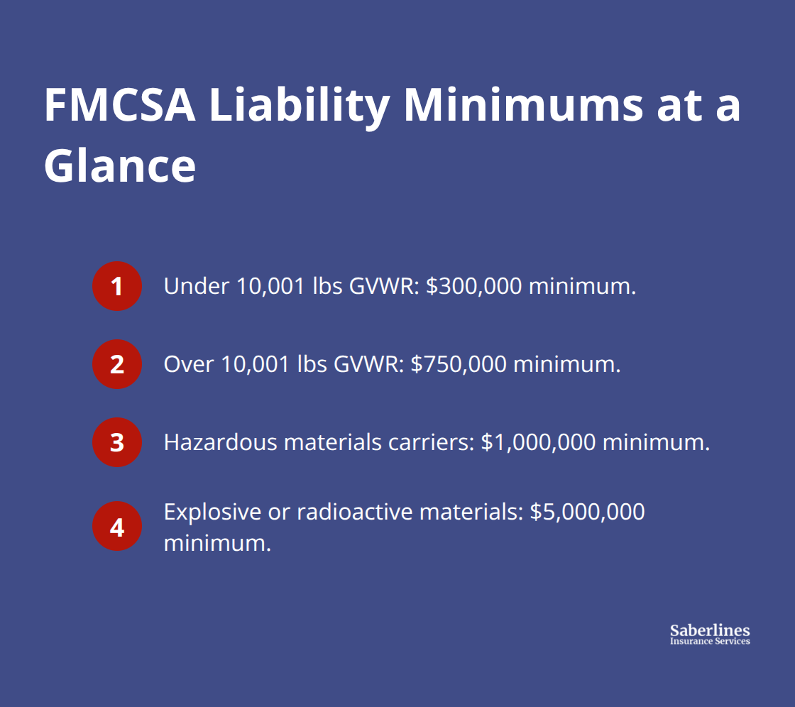 Quick list of federal minimum liability limits for commercial vehicles - fleet auto liability coverage