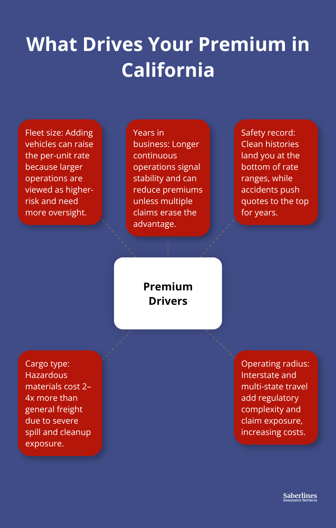 Hub-and-spoke visualization of key factors that raise or lower California fleet general liability premiums. - general liability California rates
