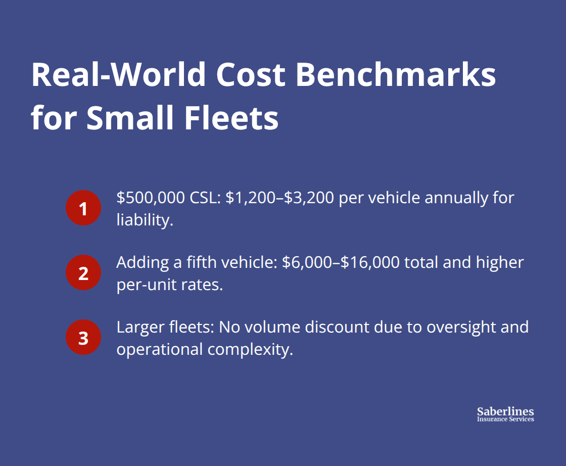 Compact ordered list summarizing typical California small-fleet general liability cost benchmarks. - general liability California rates