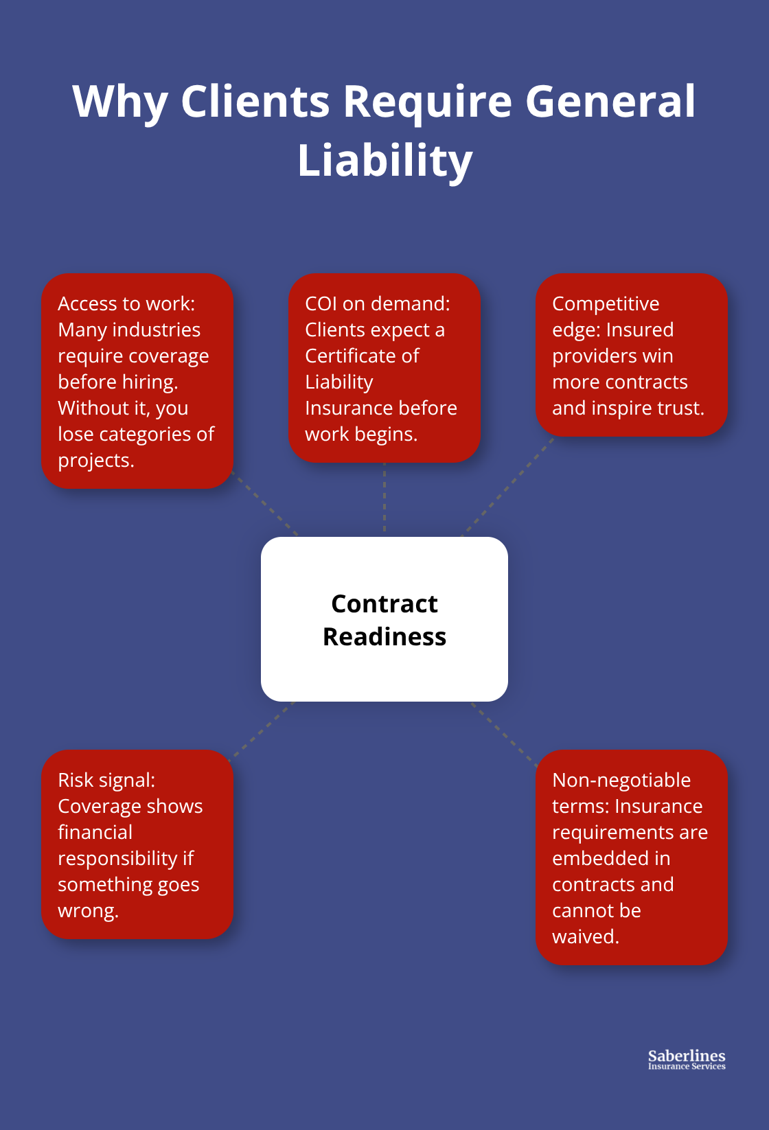 How general liability coverage unlocks contracts and trust - general liability for services
