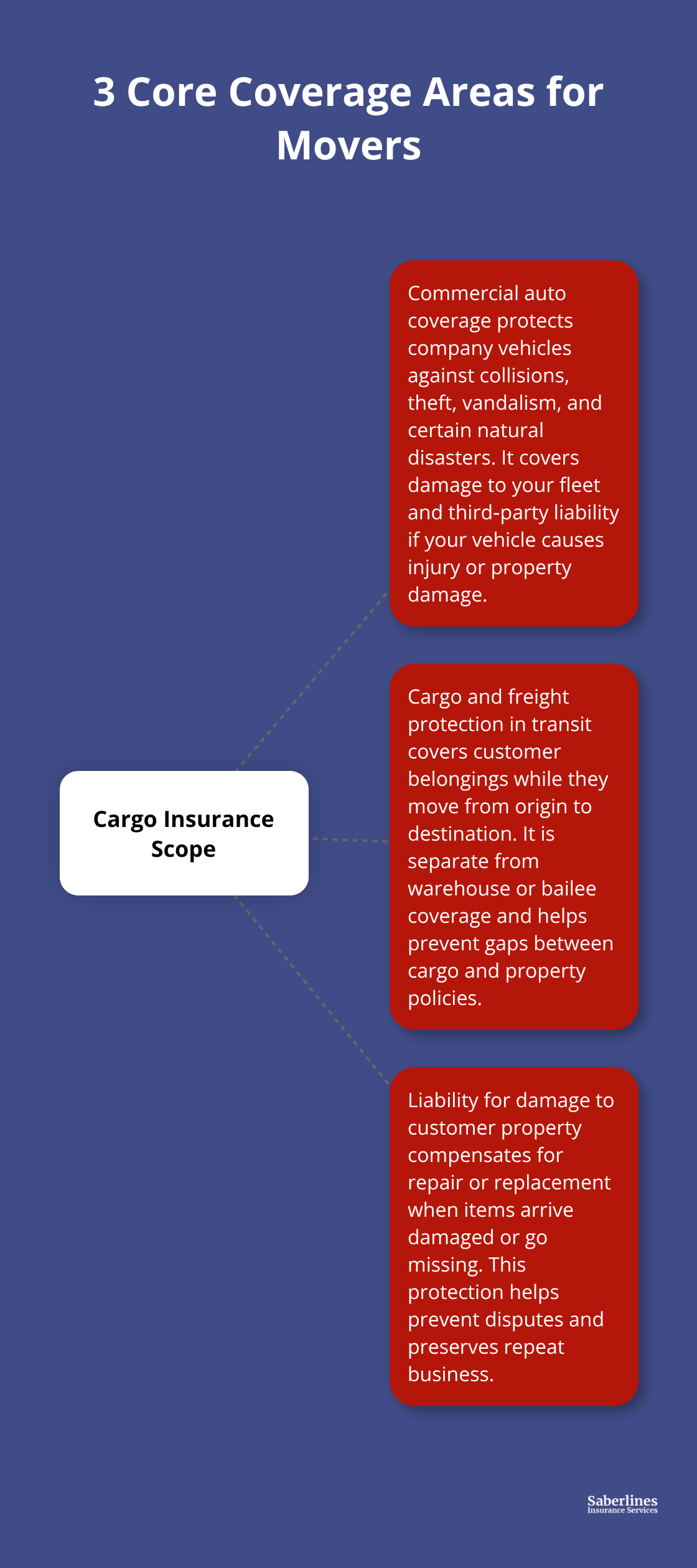 Visualization of the three core areas covered by moving company cargo insurance in the U.S.