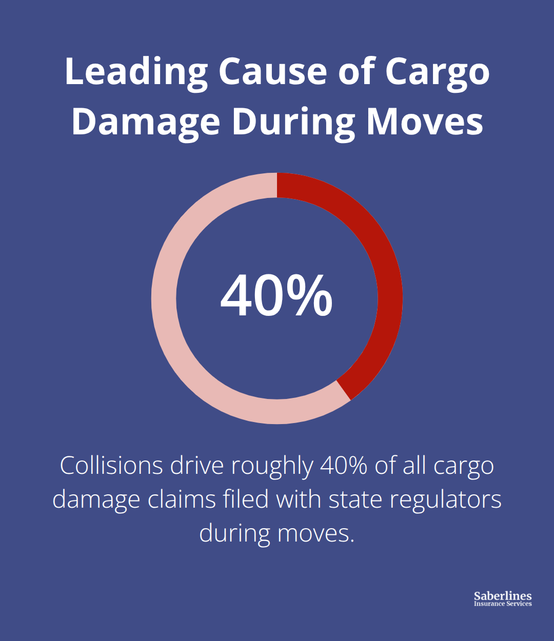 Chart showing collisions as the top cause of move-related cargo damage claims.