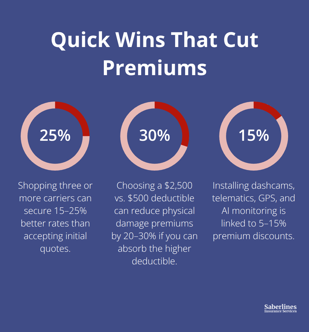 Three percentage-based ways owner-operators can reduce insurance costs in the U.S.