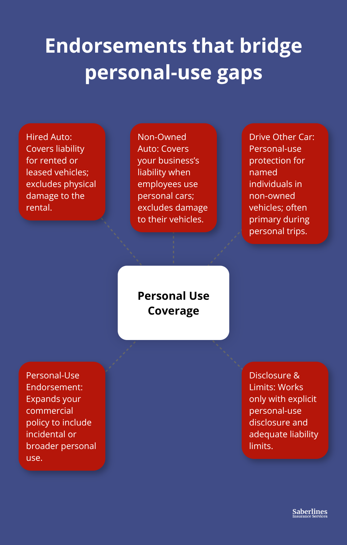 Hub-and-spoke map of endorsements that close the personal-use coverage gap - personal use commercial insurance