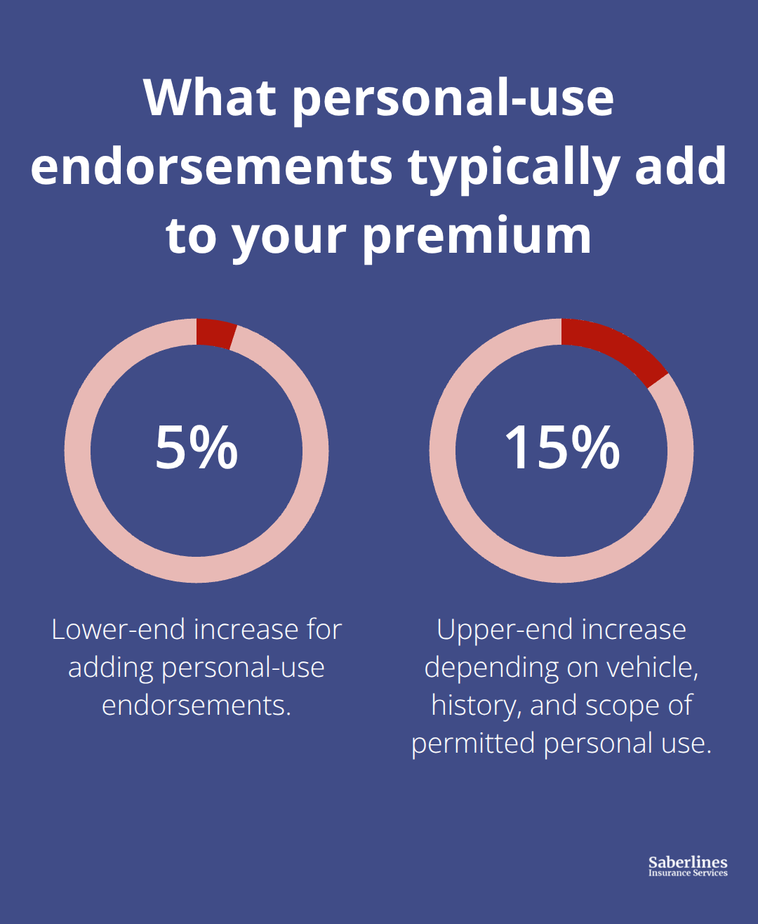 Chart showing the typical premium increase range for personal-use endorsements - personal use commercial insurance