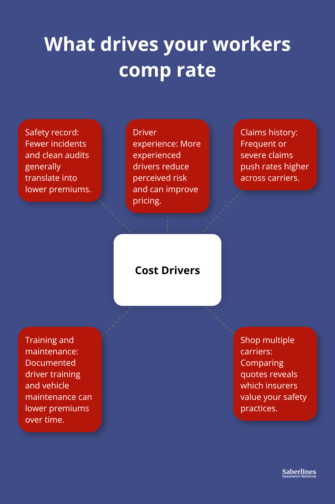 Hub-and-spoke of key factors that influence small fleet workers compensation premiums