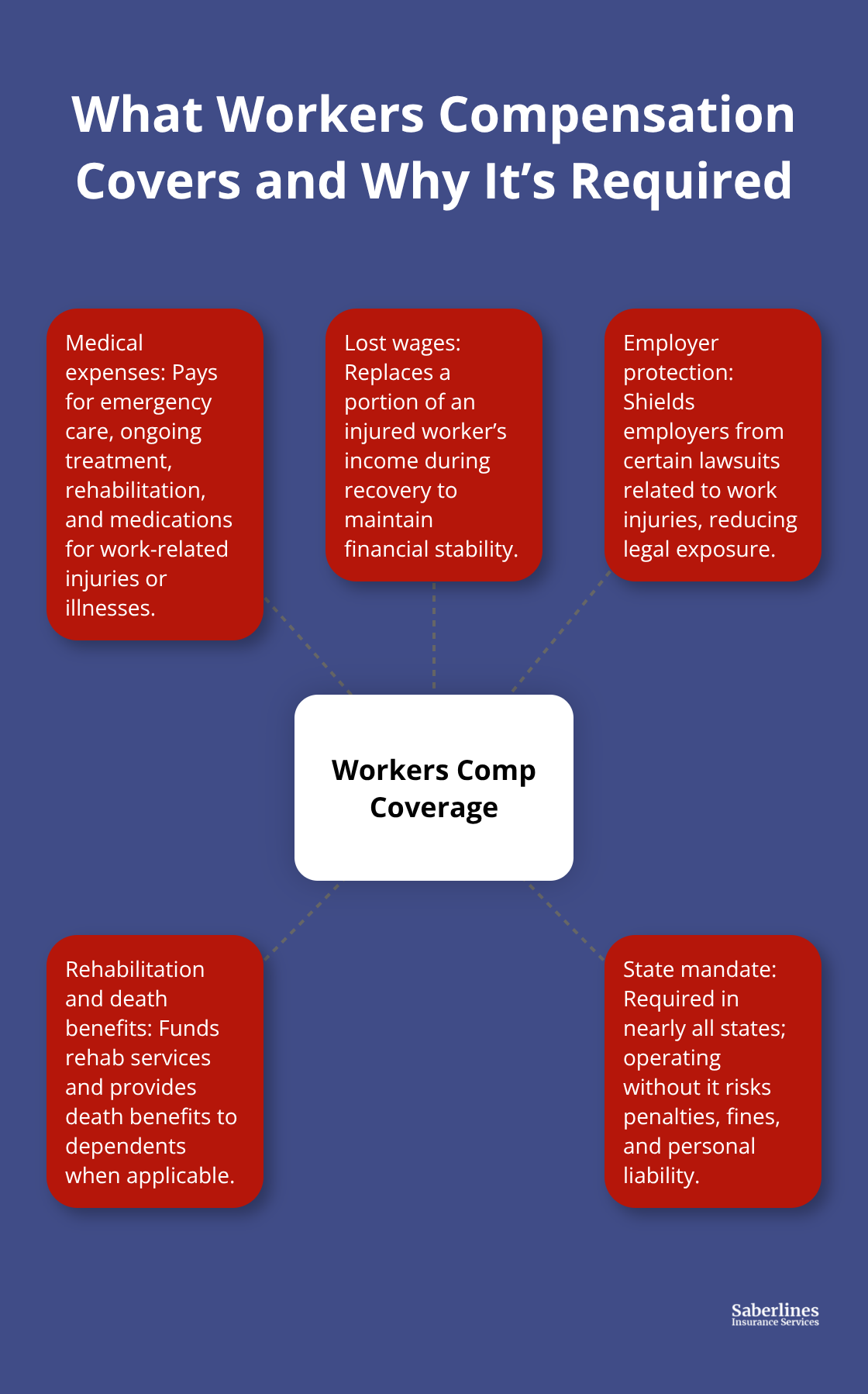 Infographic showing workers compensation core protections for small fleet operators in the United States