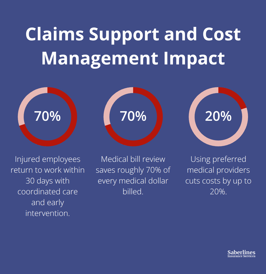 Percentage chart highlighting return-to-work rates and medical cost savings for small fleets in the U.S. - workers compensation coverage options