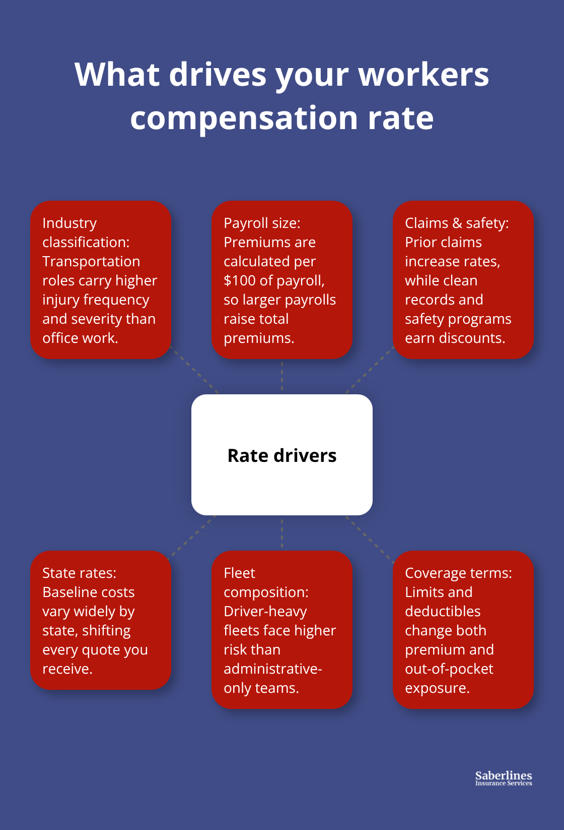Hub-and-spoke showing the main factors that influence workers compensation premiums for U.S. fleets. - workers compensation quotes